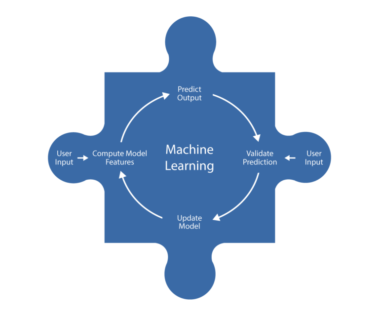 machine learning feedback loop inside puzzle piece