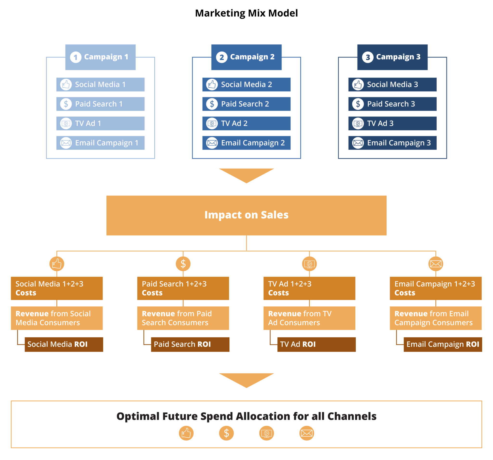 Marketing Analytics Techniques Compared: Marketing Mix Modeling vs ...