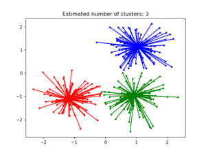 Clusters obtained with Affinity Propagation