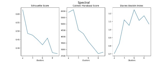 Spectral Graphs